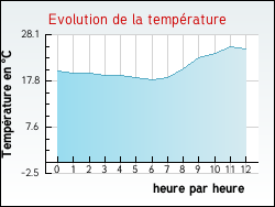 Evolution de la temp�rature de la ville de Saint-Jacques-d'Atticieux